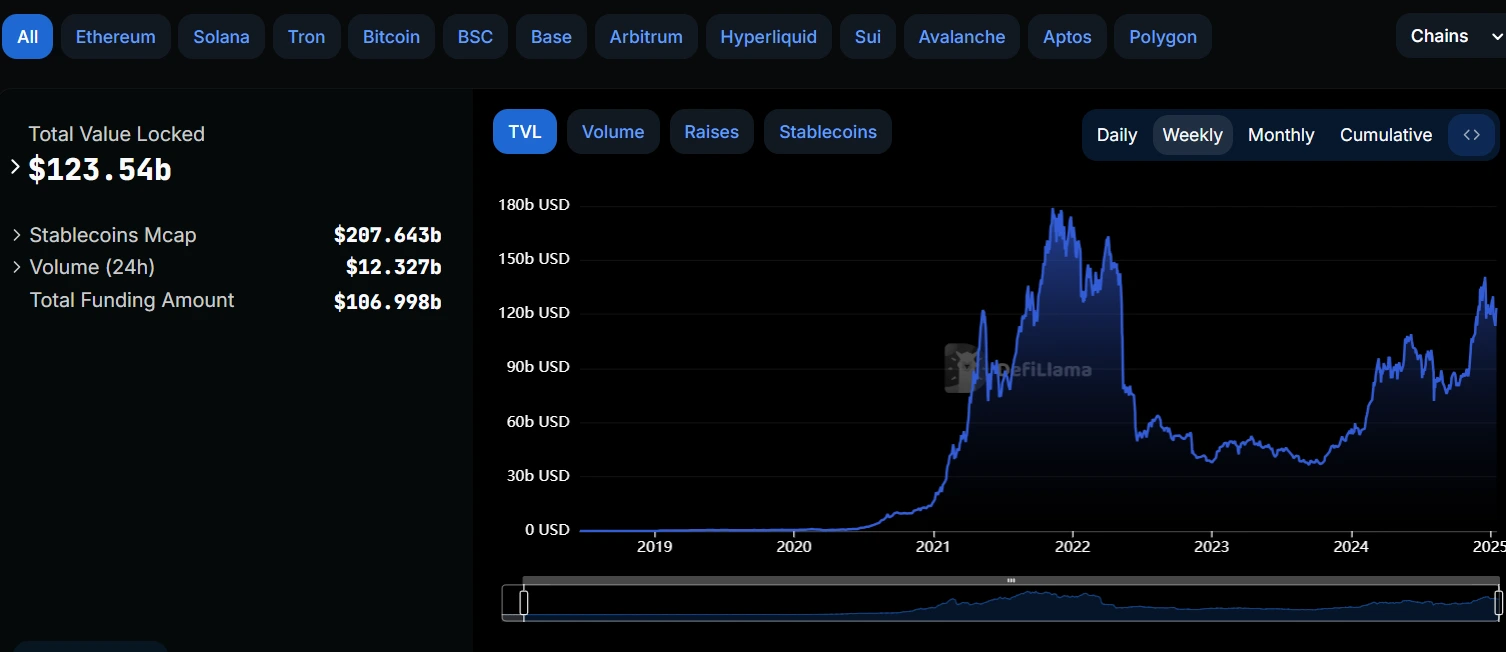 Total Value Locked (TVL) in DeFi reaches $123.54 billion.