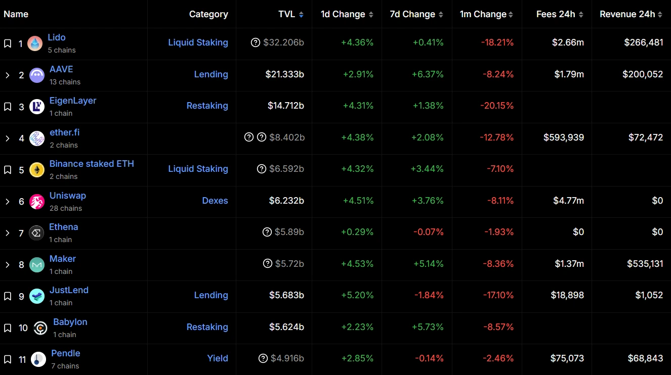  All of the top 10 protocols by TVL experienced increases