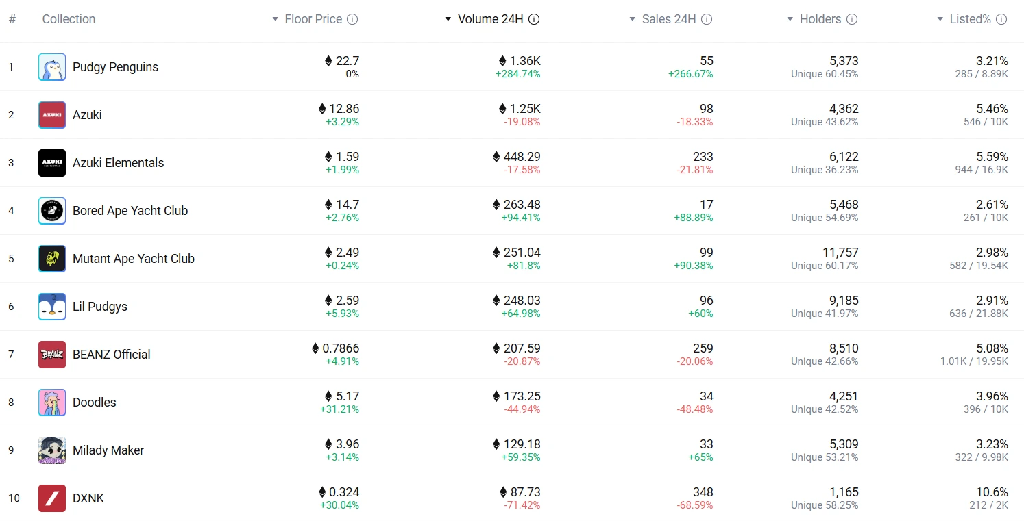 NFT Daily Trading Volume Reaches $20.6M