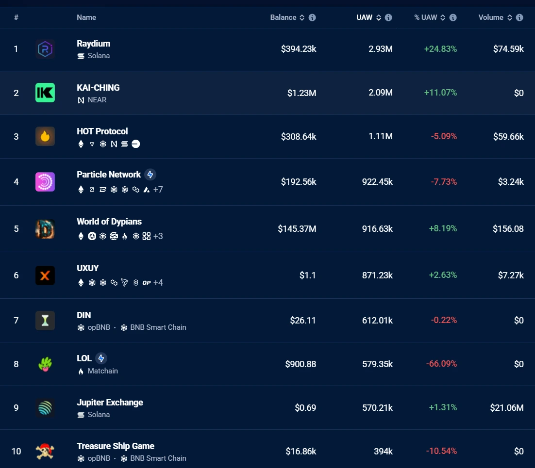 Raydium's Daily UAW Grows by 14.83%