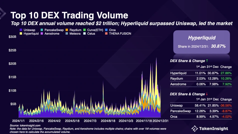 Top10 DEX