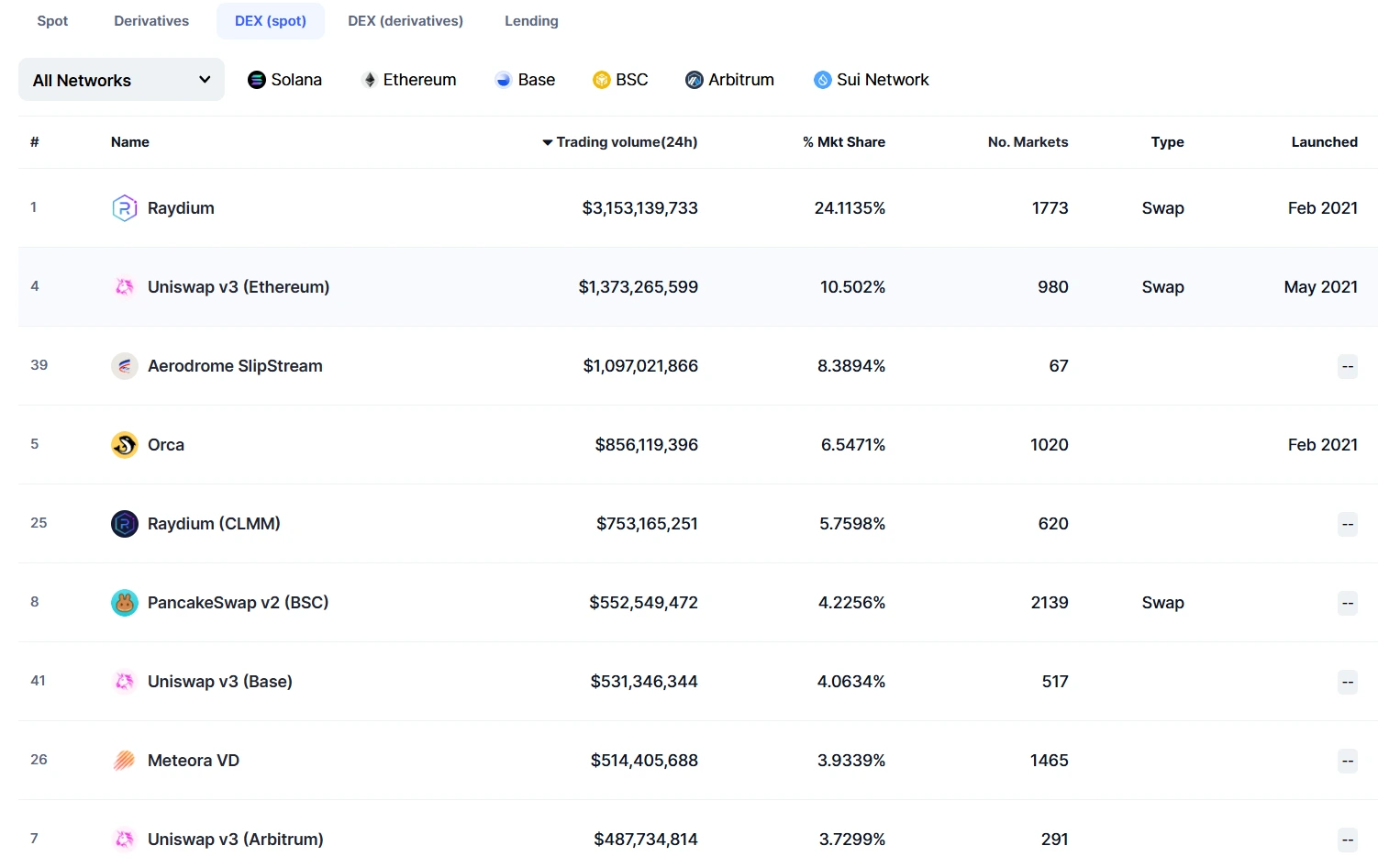 RAYDIUM CAPTURES 24% OF DEX MARKET SHARE