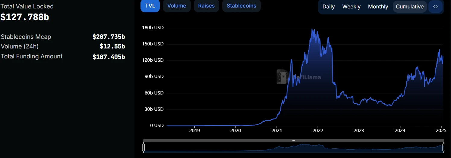 DeFi's Total Value Locked Reaches $127.788 Billion