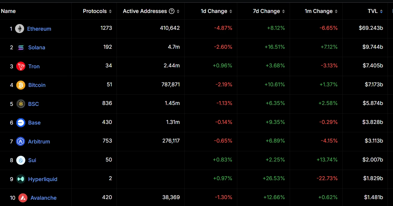 DeFi's Total Value Locked Reaches $127.788 Billion