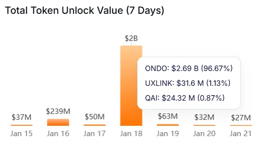 TOKEN UNLOCKS TO REACH $2.6 BILLION ON JANUARY 18TH