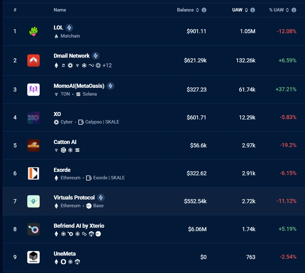 
LOL Leads AI Sector DApp Rankings in Daily Active Users
