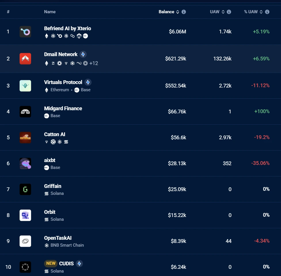 
LOL Leads AI Sector DApp Rankings in Daily Active Users
