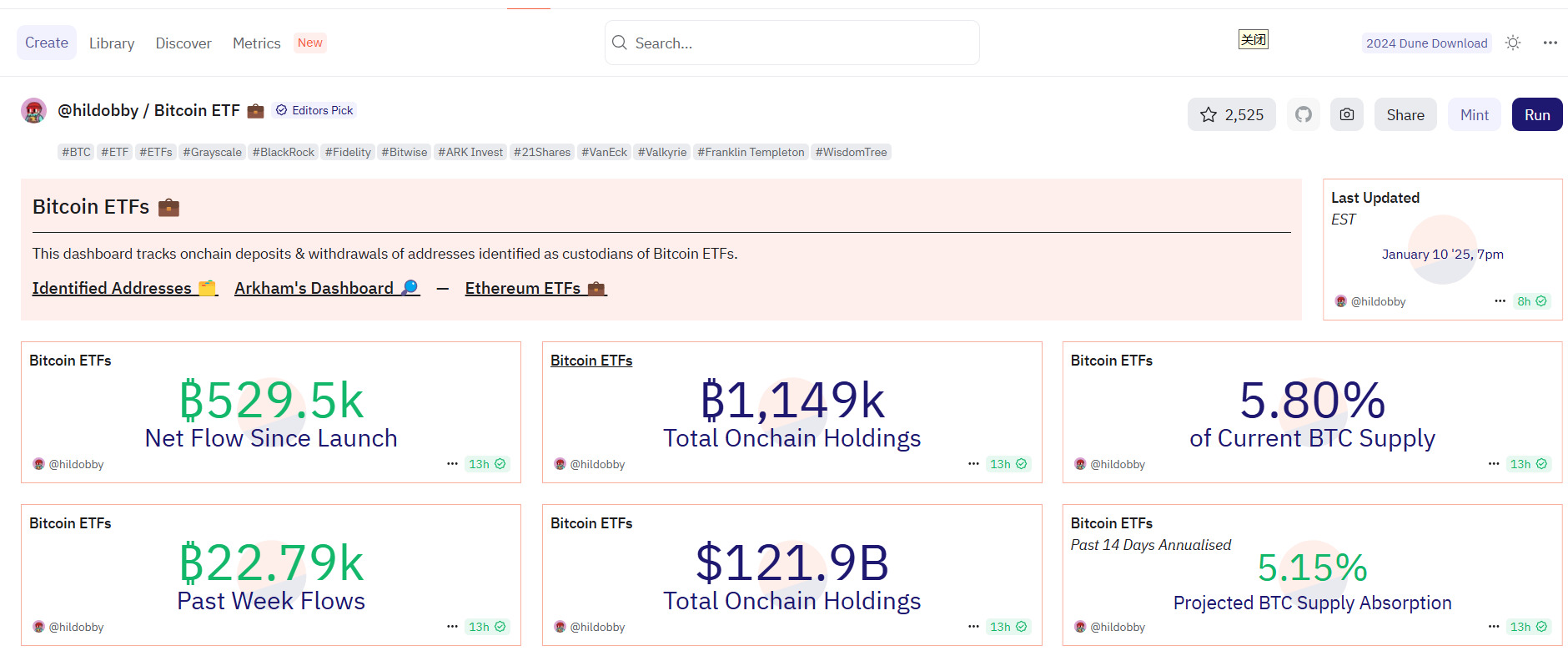 US Spot Bitcoin ETF On-Chain Holdings Value Exceeds $120 Billion