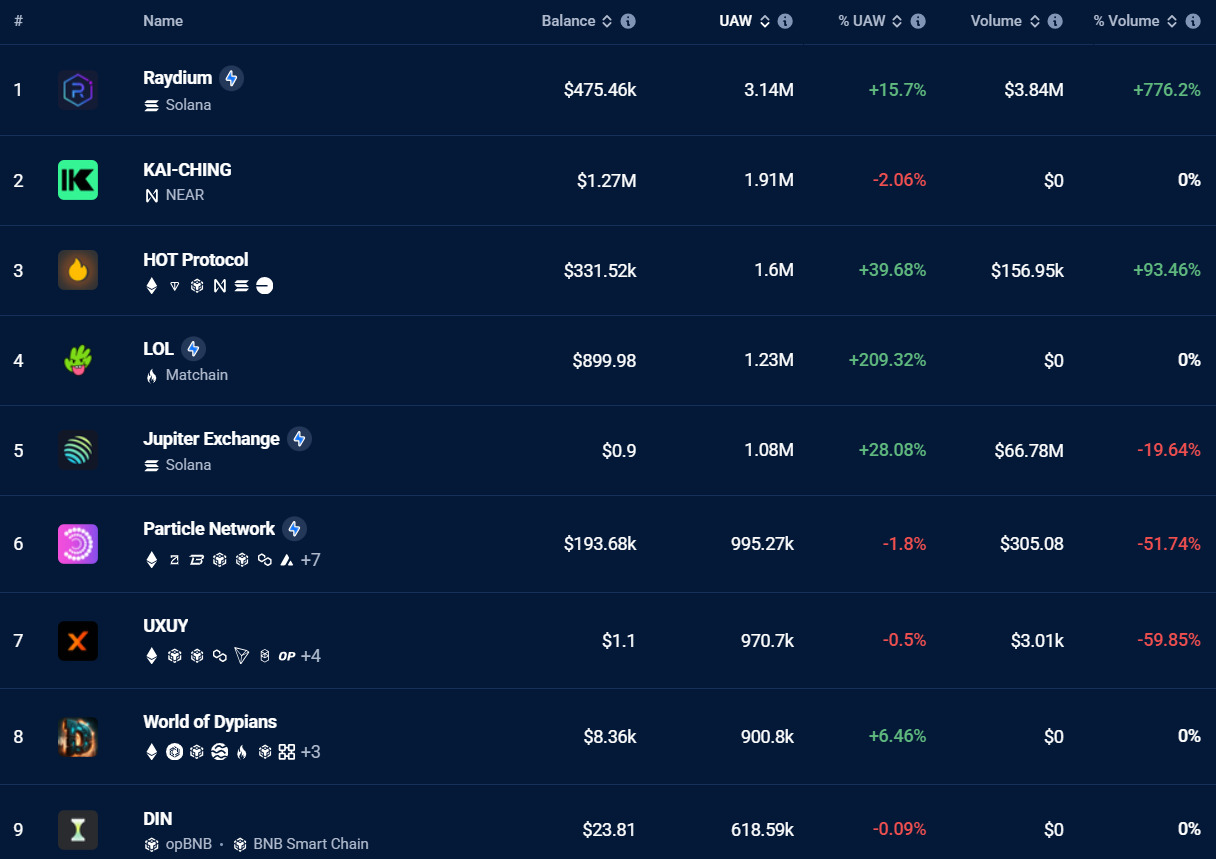 HOT Protocol Daily Active Users (UAW) Exceeds 1.6 Million, Ranks Top 3 in DAPP Ranking