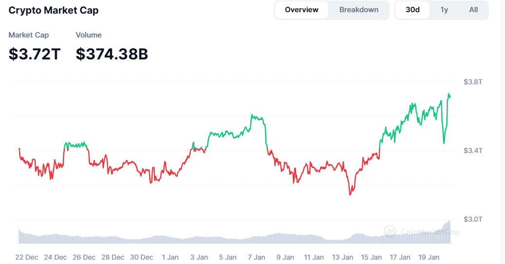 Total Cryptocurrency Market Cap Surpasses $3.7 Trillion