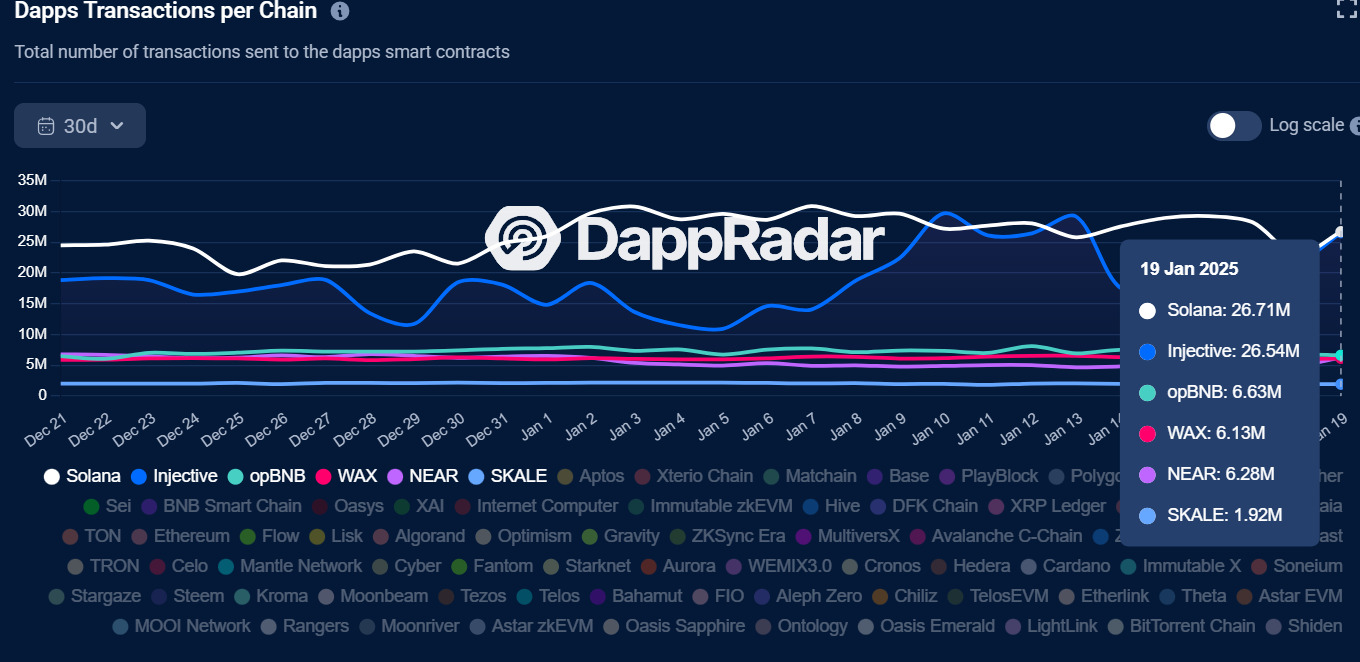 DApp On-Chain Transactions: Solana and Injective Take Clear Lead