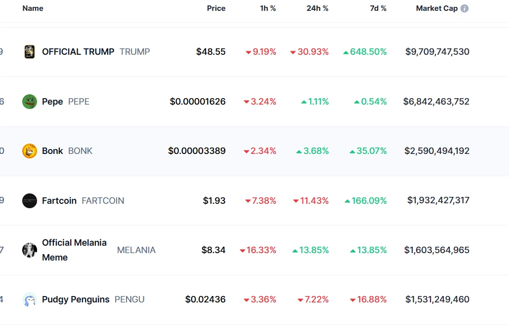 , TRUMP is priced at $48.55 with a market cap of $9.7 billion, while MELANIA is at $8.34 with a market cap of $1.6 billion.
