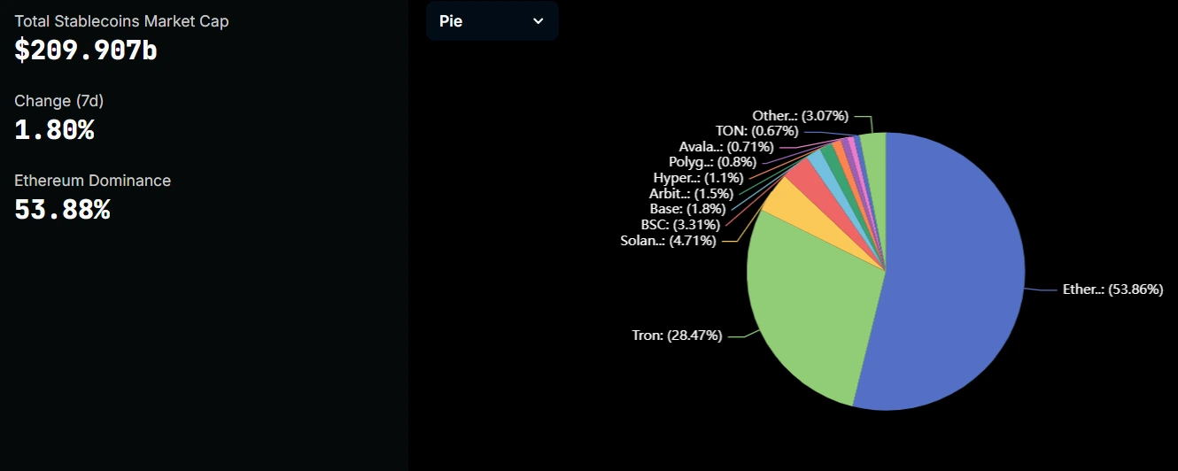 Stablecoins on Solana Chain Grow by 67.47%