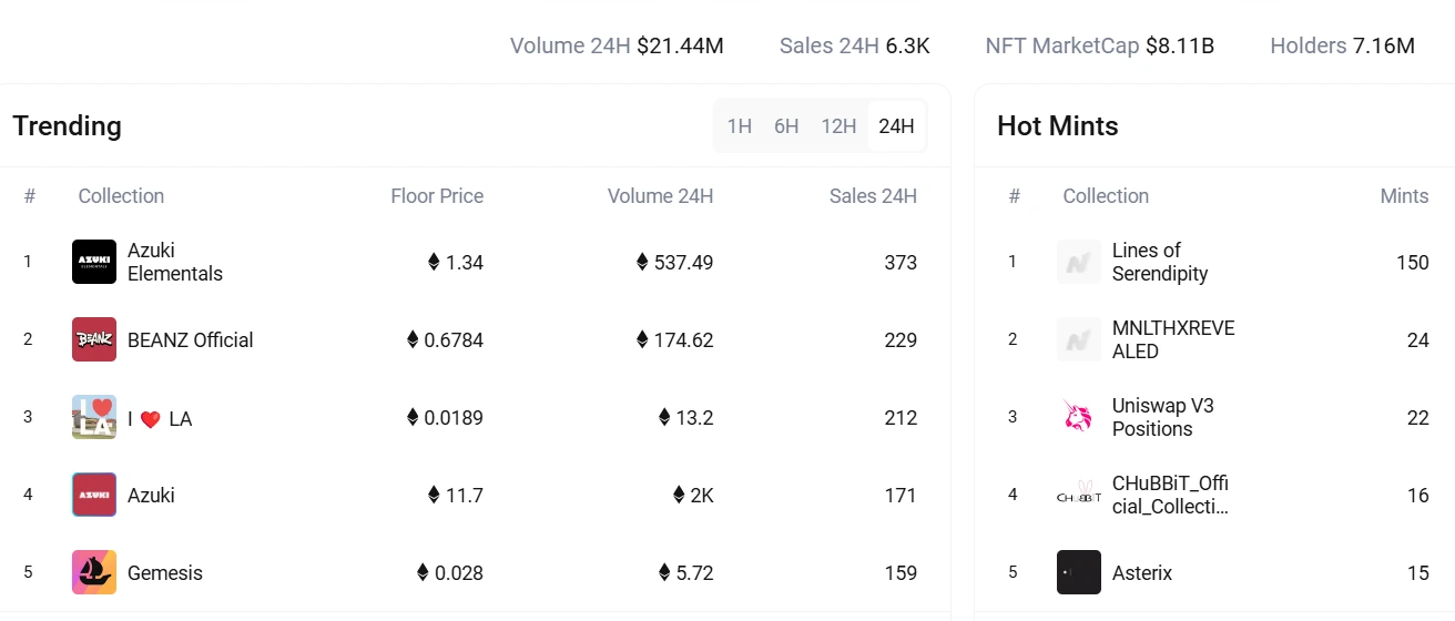 Ethereum NFT Holders Reach 7.16M