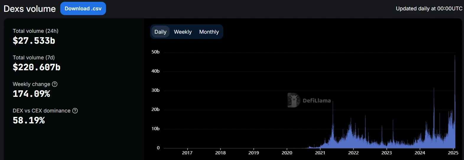 DEX Trading Volume Grows 174.09% Weekly