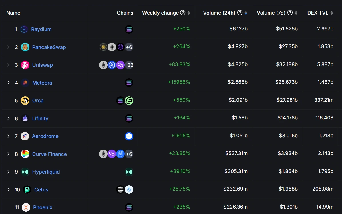 DEX Trading Volume Grows 174.09% Weekly