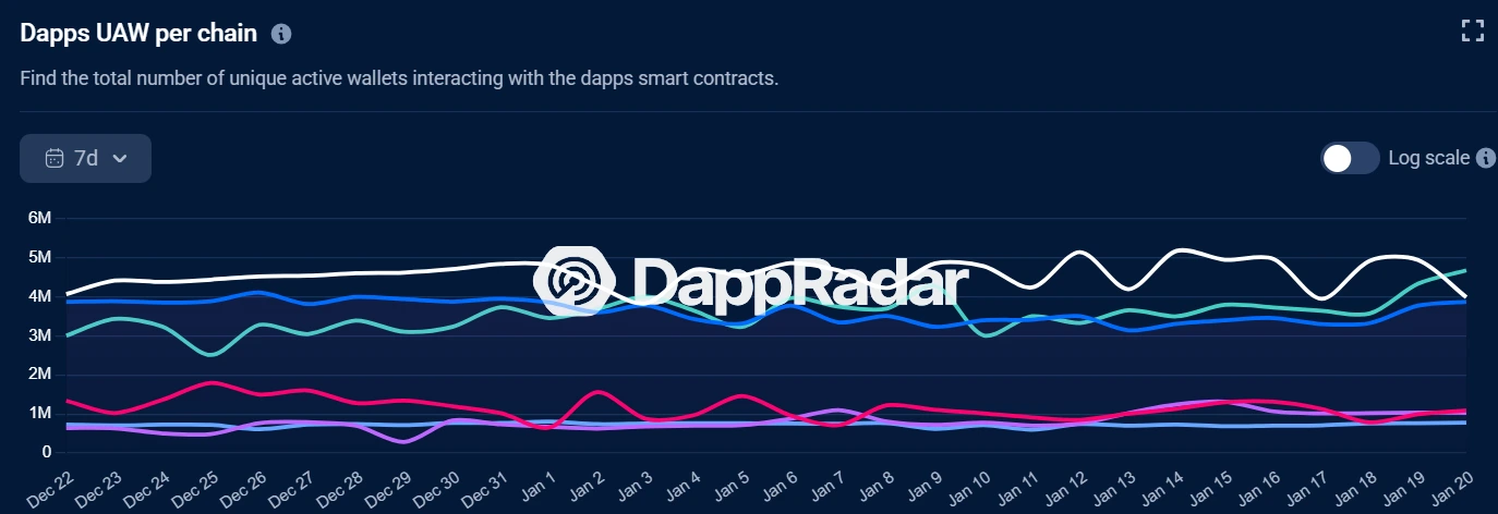 DAPP UAW Numbers: BNB Chain, NEAR, Solana Lead the Pack