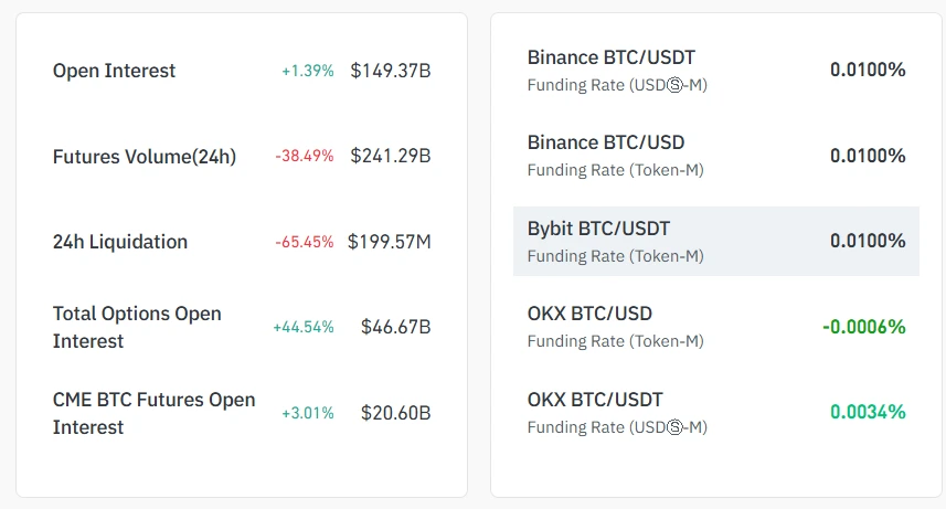 CRYPTO FUTURES OPEN INTEREST REACHES $149.24B