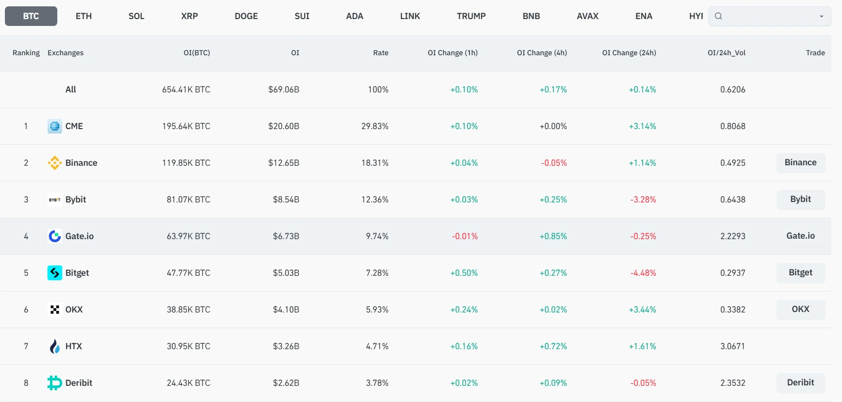 BTC futures open interest at $69.06B