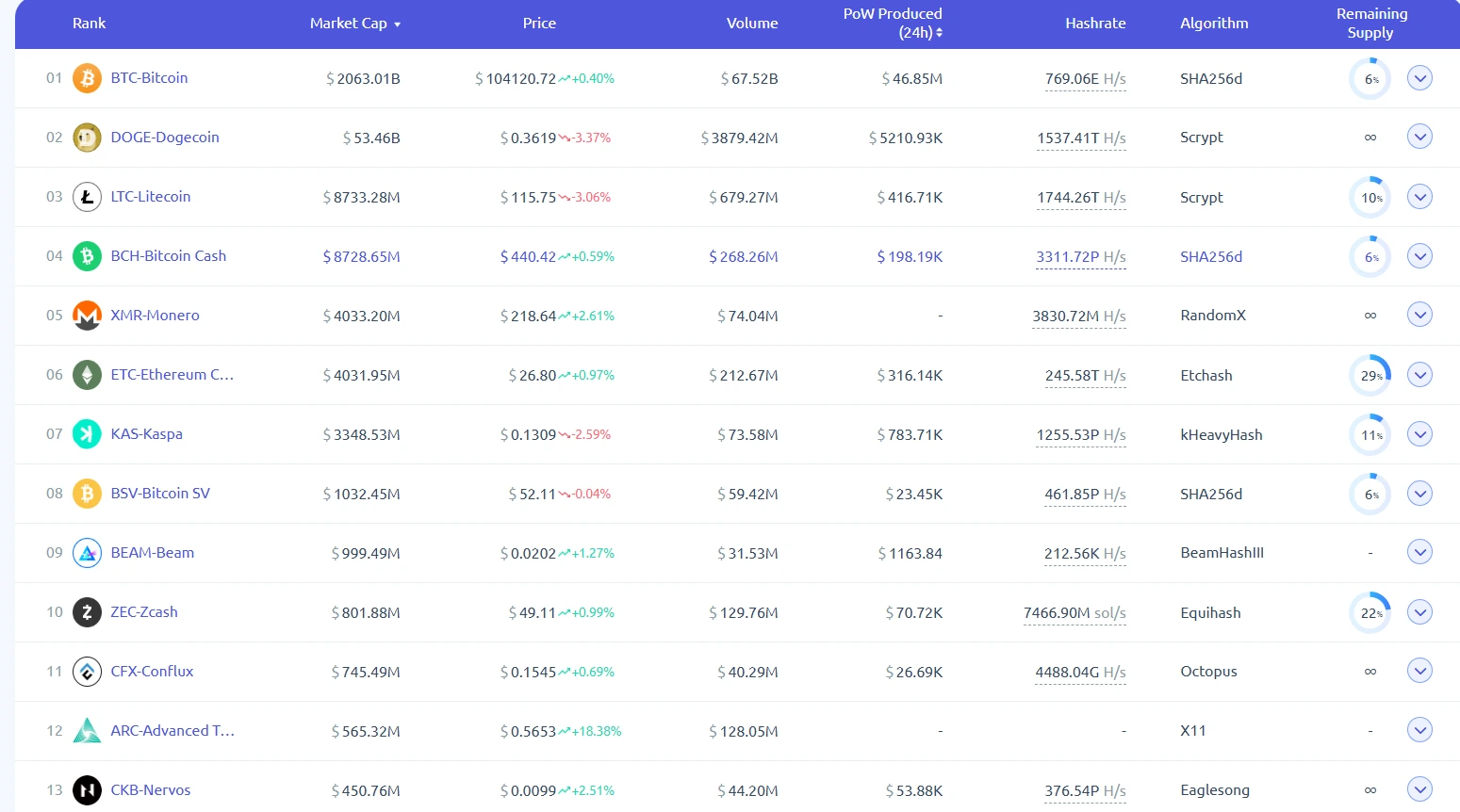 Only BTC and DOGE Among Top 10 PoW Cryptocurrencies by Market Cap