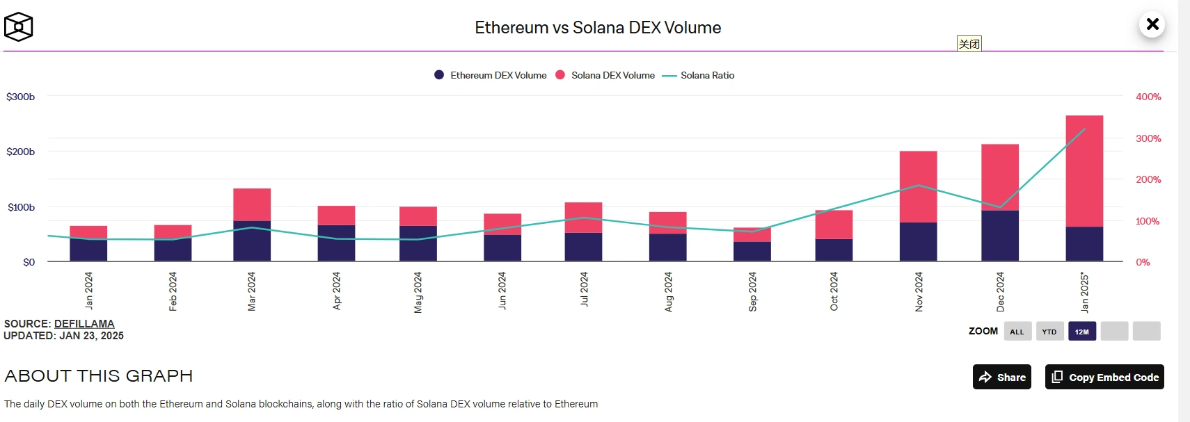 January Solana DEX Volume Exceeds Ethereum by 268%