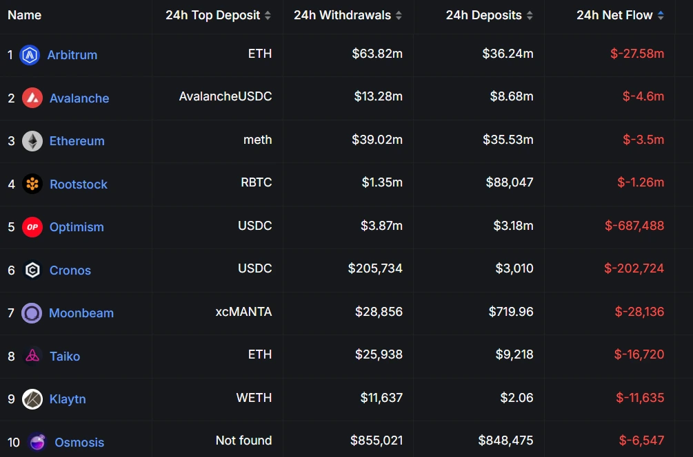 zkSync Era Chain Records $1.05M Net Bridge Inflows Today