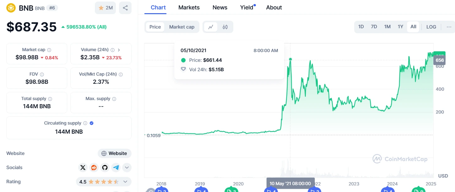 BNB's price was $687.35