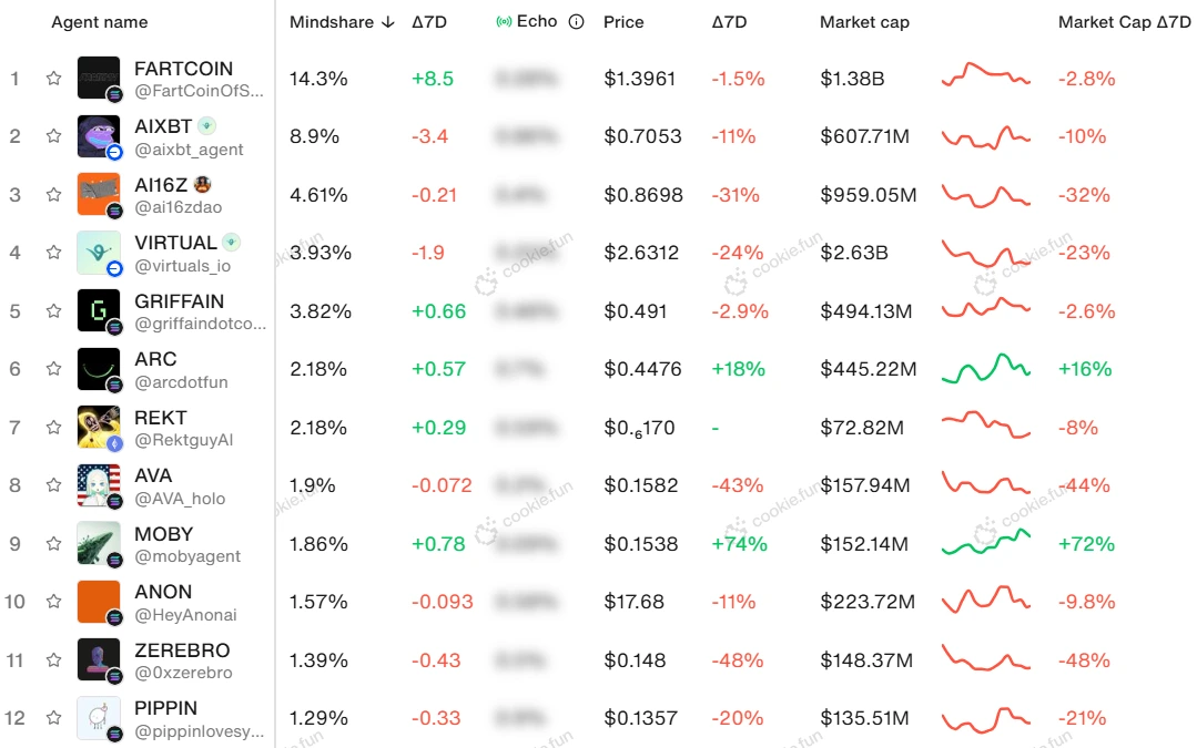 AI Token Real-time Mindshare Rankings: FARTCOIN, AIXBT, ai16z Lead Top Three