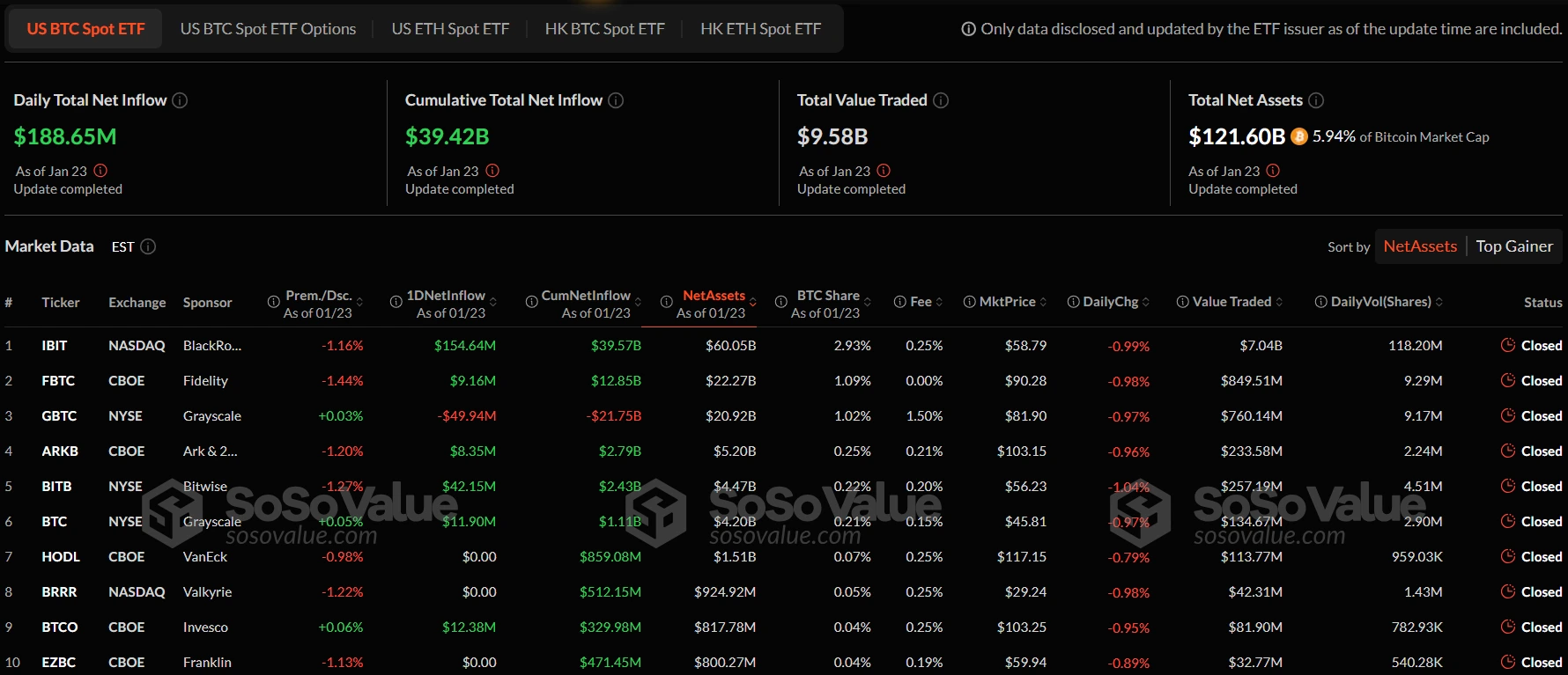 U.S. BTC Spot ETF Total Net Asset Value Reaches 5.93% of Bitcoin Market Cap