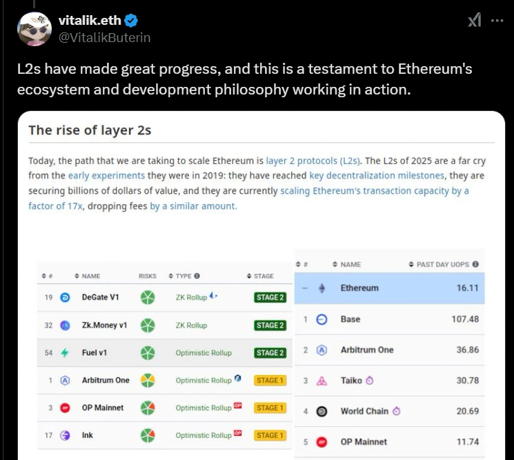 Vitalik Discusses Ethereum Scaling Strategy: Commitment to L2 and Future