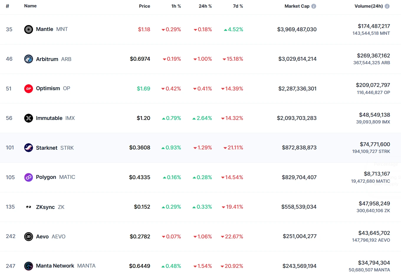 MNT and ARB Lead Layer 2 Projects by Market Cap