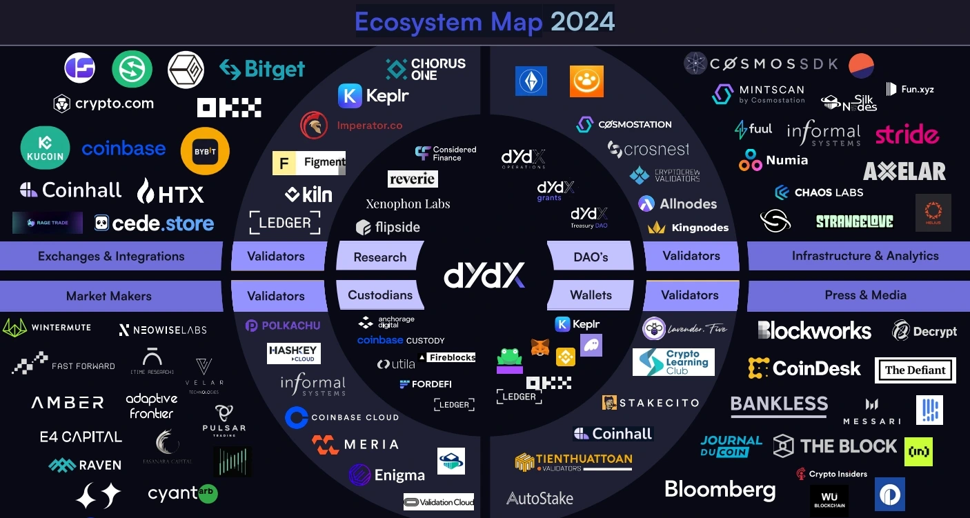 dYdX eco