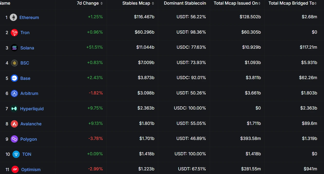 Stablecoin Total Market Cap Continues to Hit All-Time Highs, Up 2.98% in Past Week