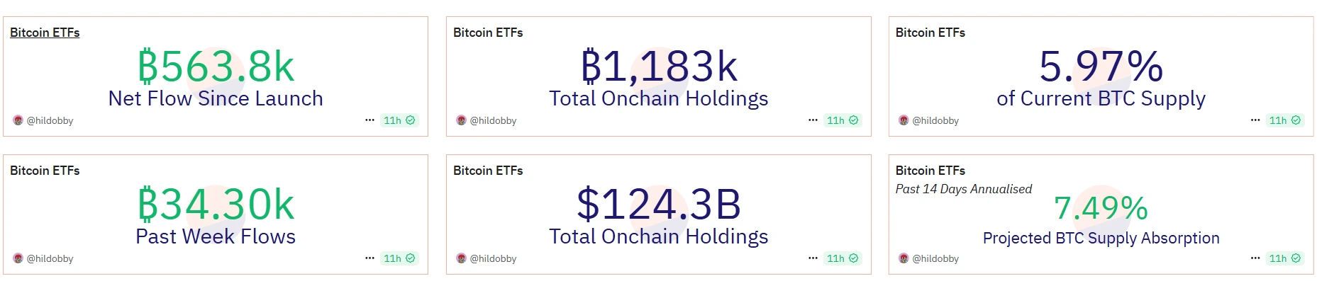 U.S. Spot Bitcoin ETF On-Chain Holdings Exceed 1.18 Million BTC