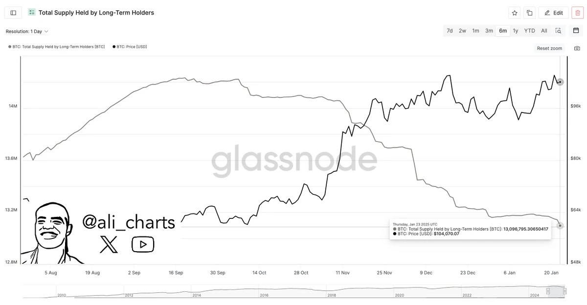 Long-term holders reduced positions by over 75,000 BTC in the past week.