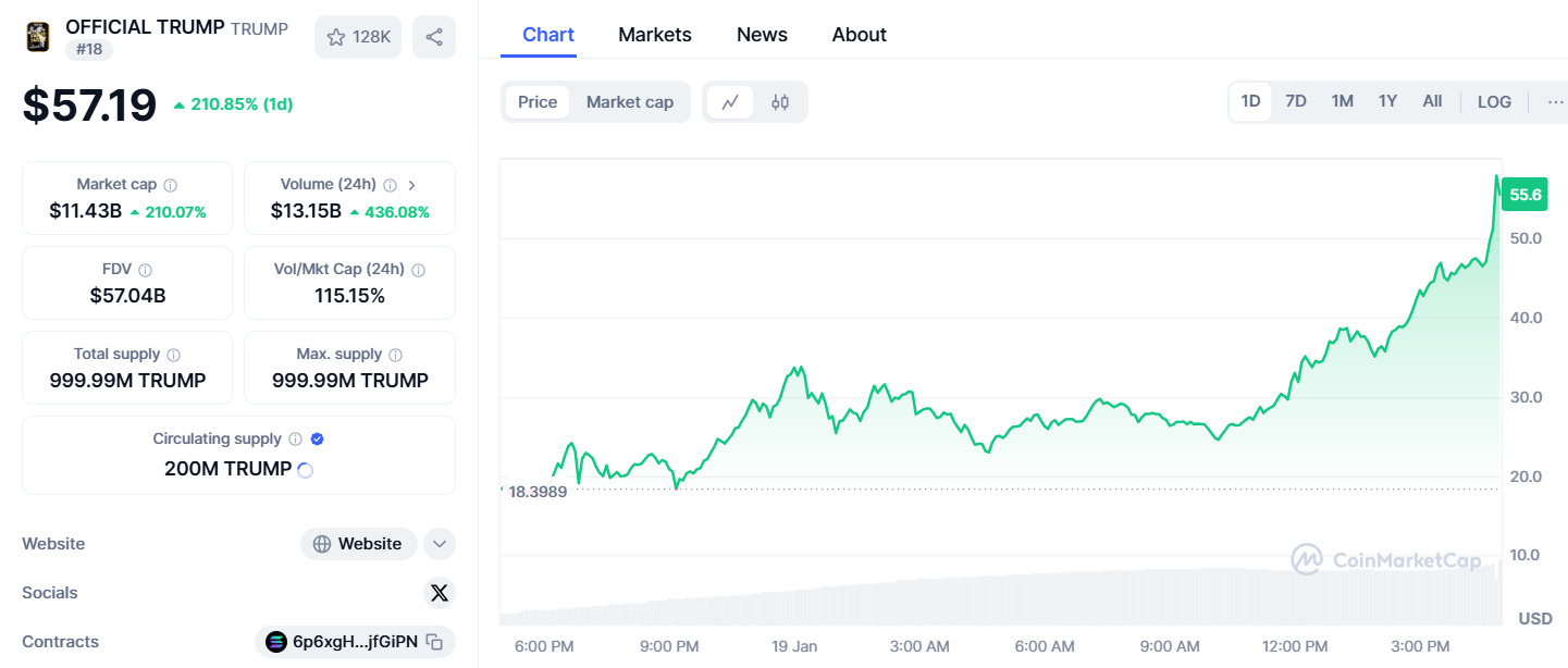 TRUMP's price reached $55.03 per token