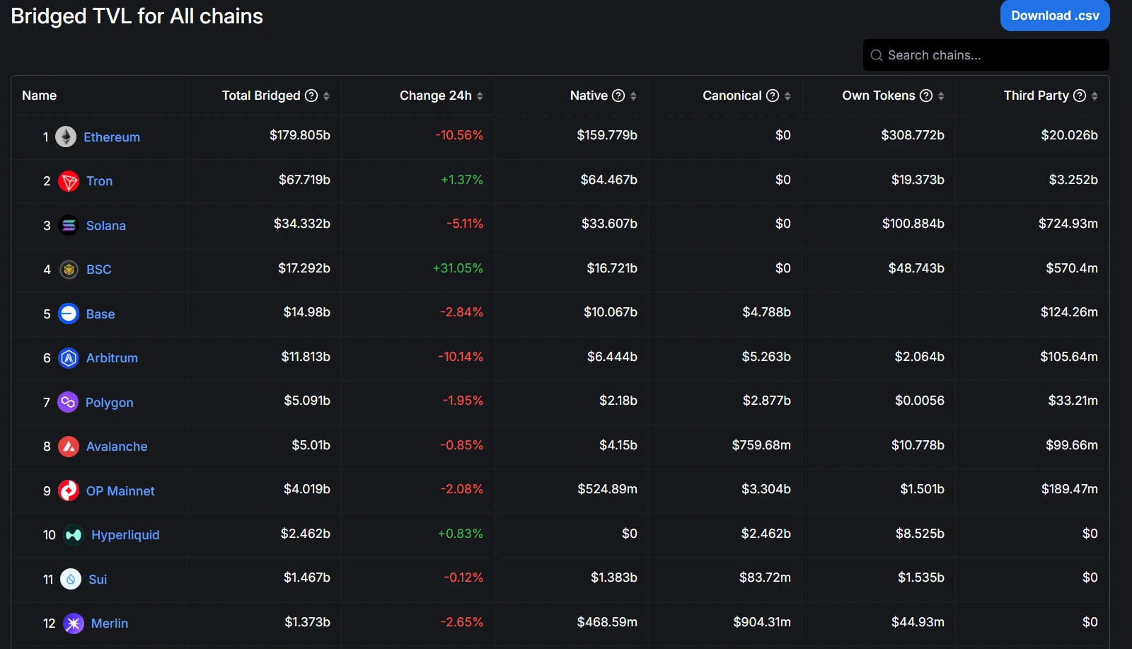 BSC Chain's Bridged TVL Grows 31.05% Daily, Reaching $17.292B