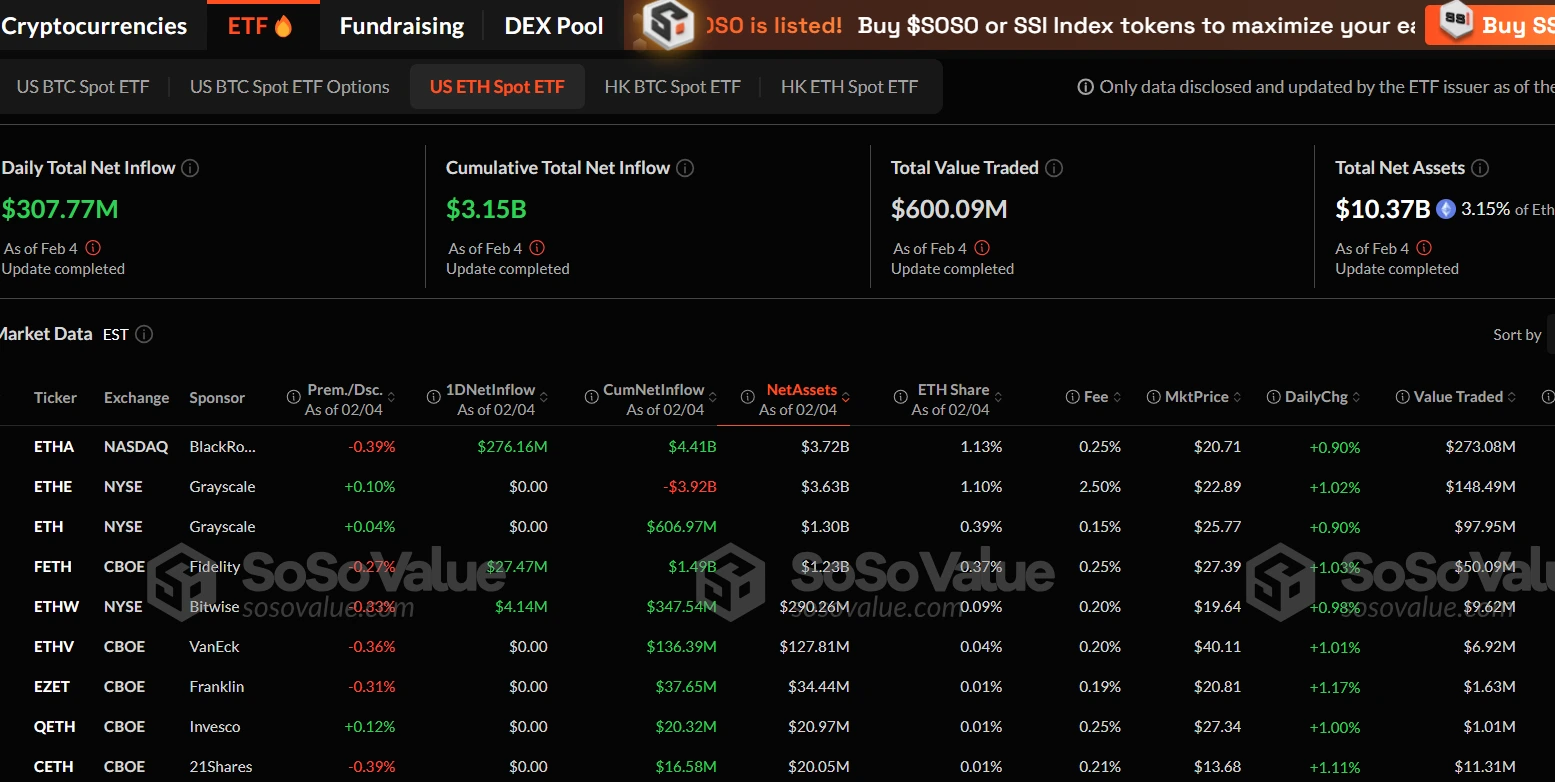 US Ethereum Spot ETFs Record $308M Net Inflows Yesterday, Marking 4 Consecutive Days of Net Inflows