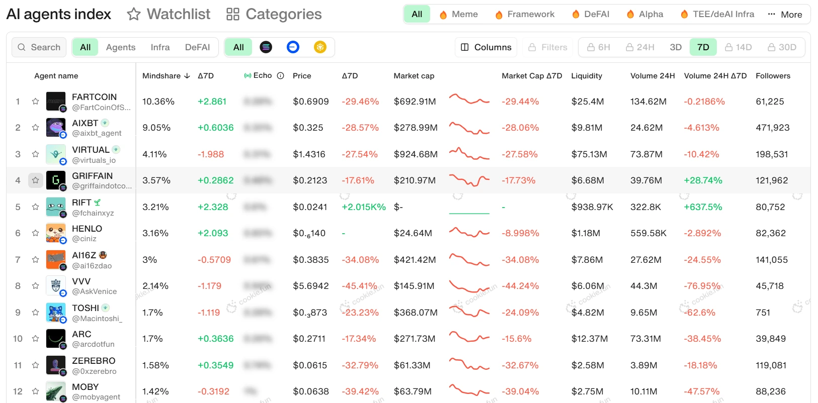 AI Agent Token FARTCOIN Popularity Soars, Twitter Discussion Share Exceeds 10%