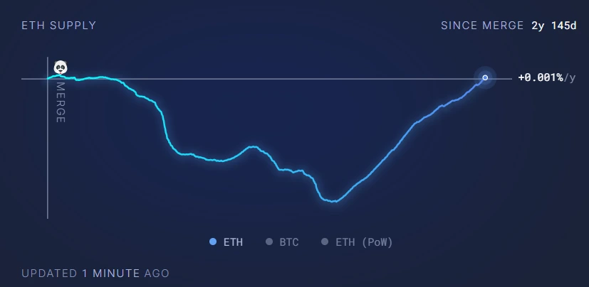 ETH Supply Surpasses Pre-Merge Level