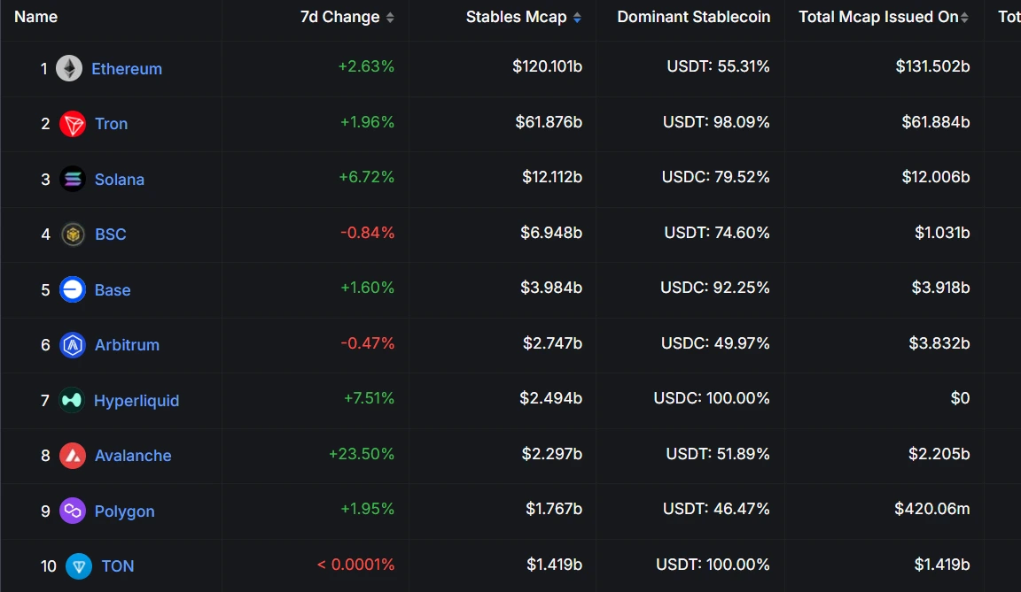 Base Chain Stablecoin Supply Approaches $4 Billion, USDC Dominates