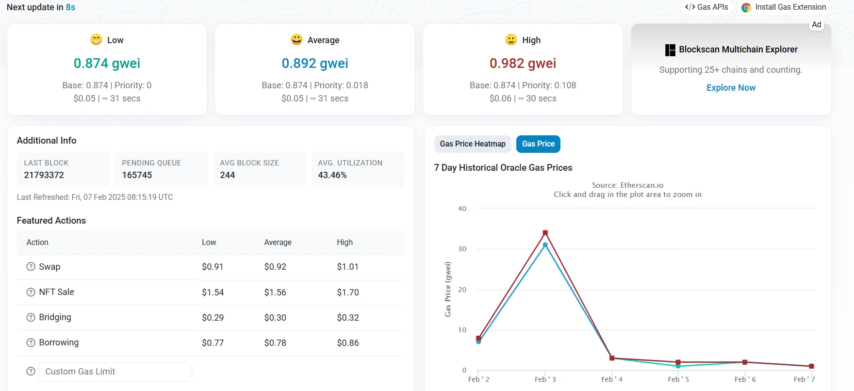 Ethereum Gas Fees Continue to Drop, Currently at 0.892 Gwei