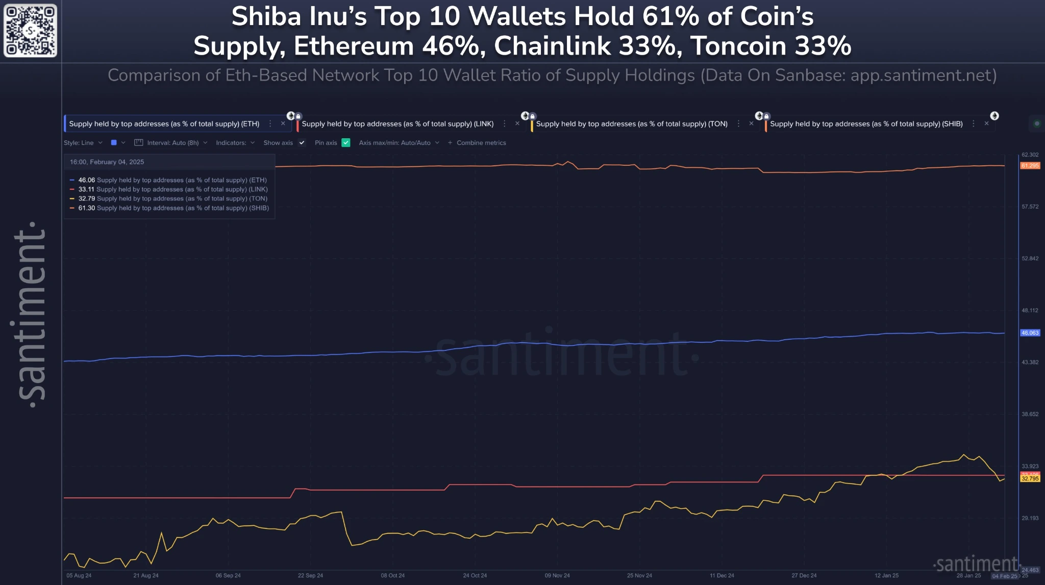 Top 10 Wallet Holdings Exceed 30% for SHIB, ETH, LINK, and TON