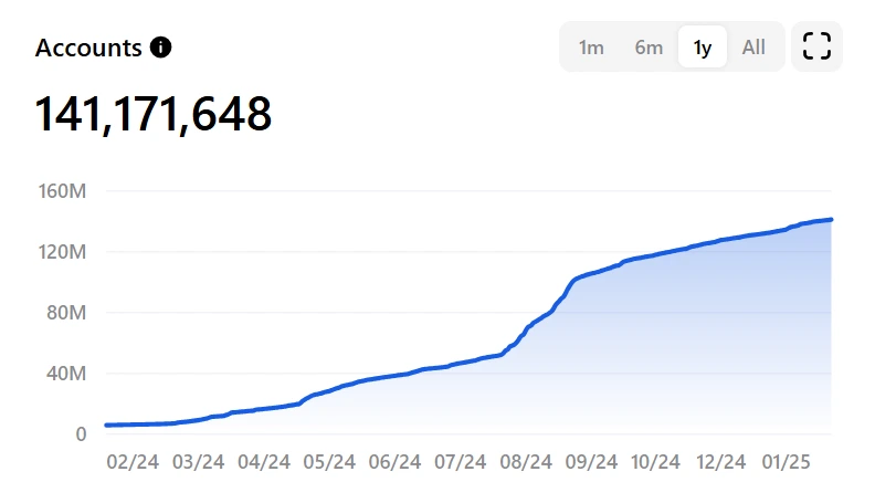  the TON blockchain added over 100 million new accounts in the past 12 months