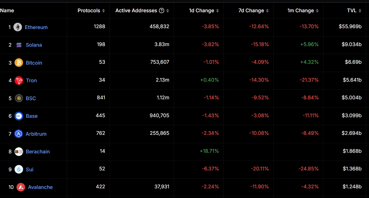 Berachain's TVL Grows 18.71% Daily, Rising to 8th Place Globally