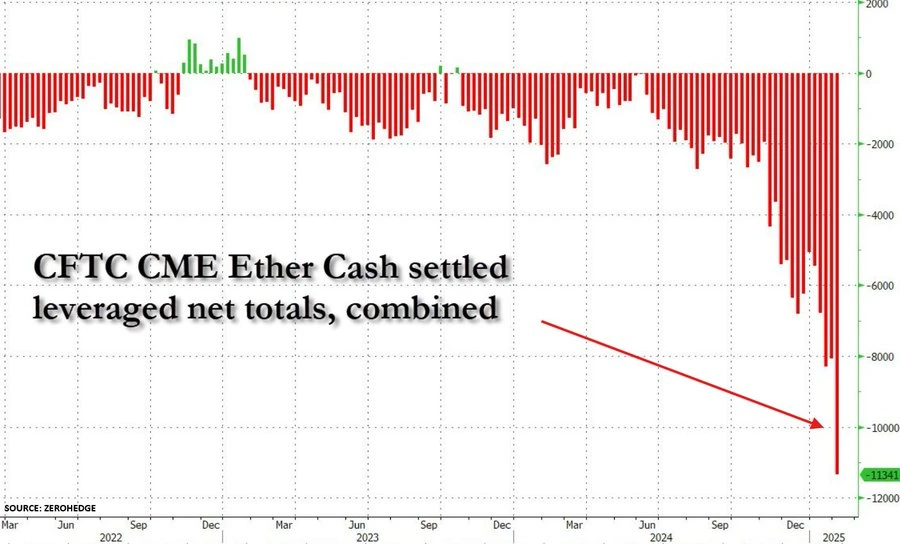 Ethereum Short Positions Increase 40% in One Week