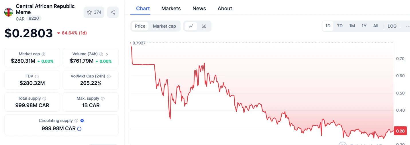 Central African Republic President's Meme Coin CAR Reaches $280M Market Cap