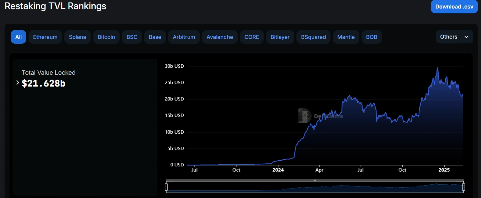 Current State of the Restaking Market