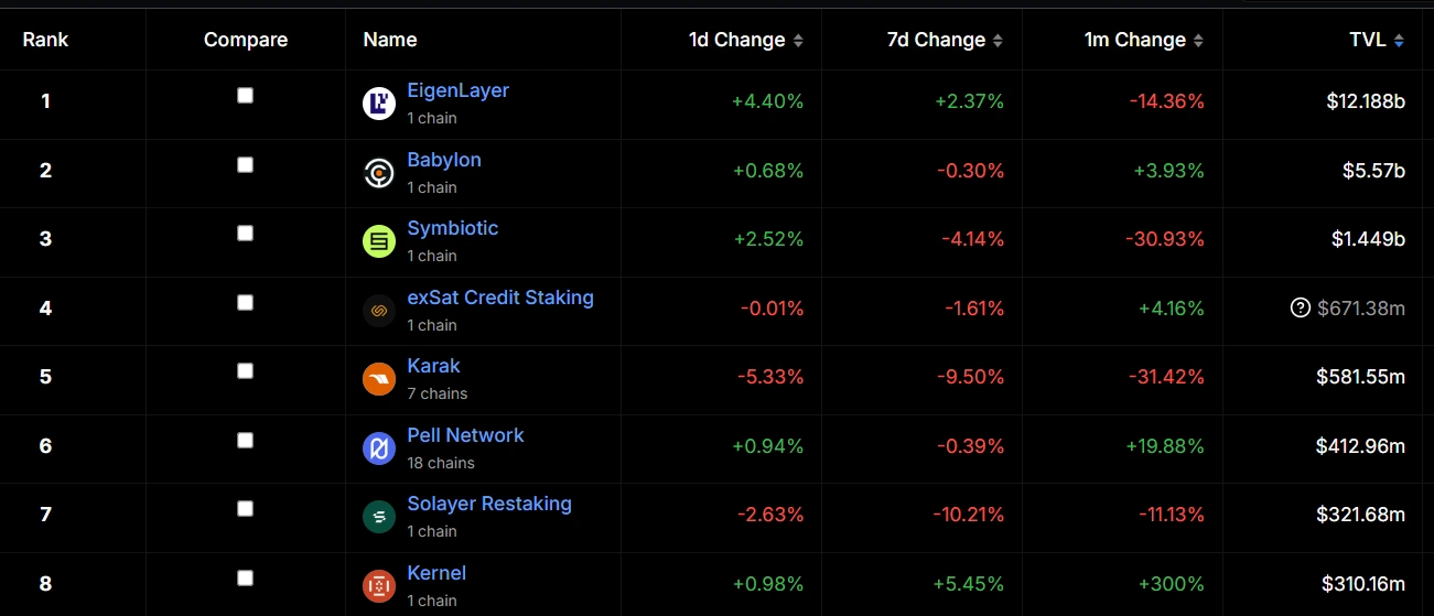 Current State of the Restaking Market