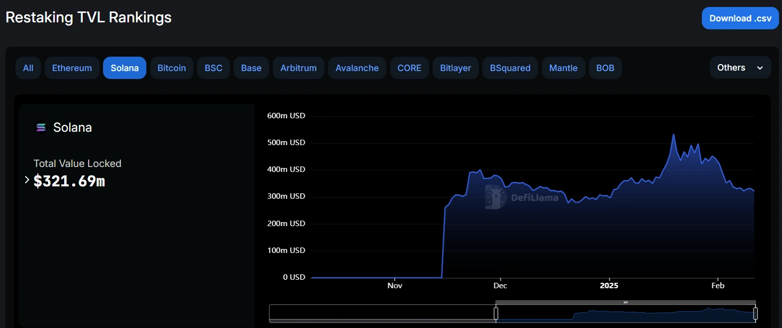 Solana Restaking Potential